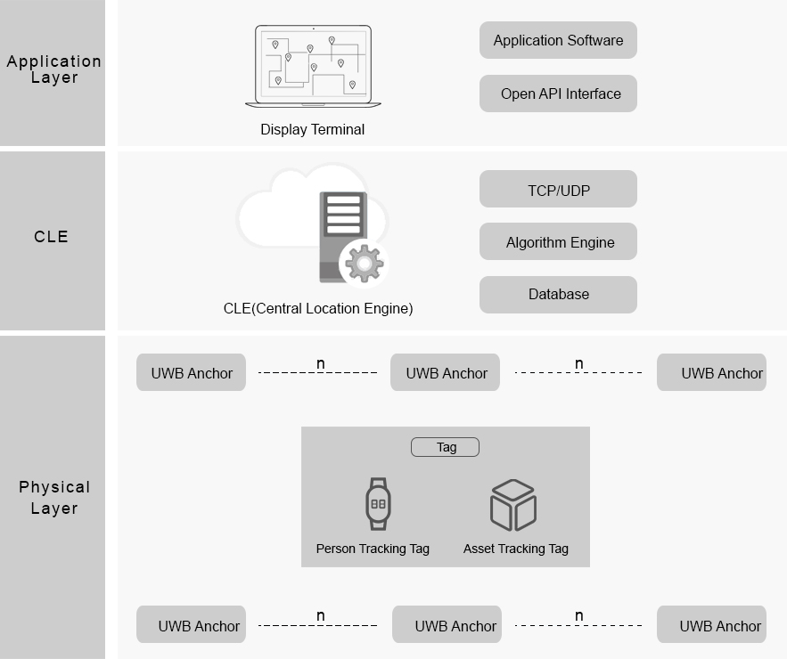 UWB Positioning System Architecture