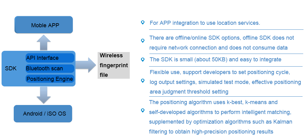 蓝牙定位引擎架构.png