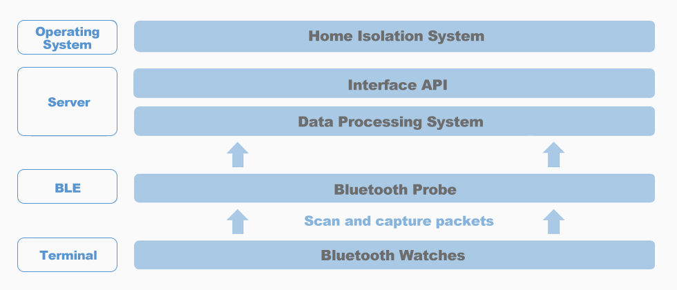 Personnel isolation supervision solution software and hardware composition