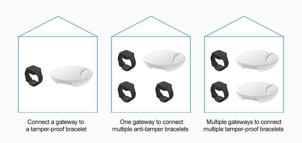 Instructions for 4G Bluetooth Gateway During Use