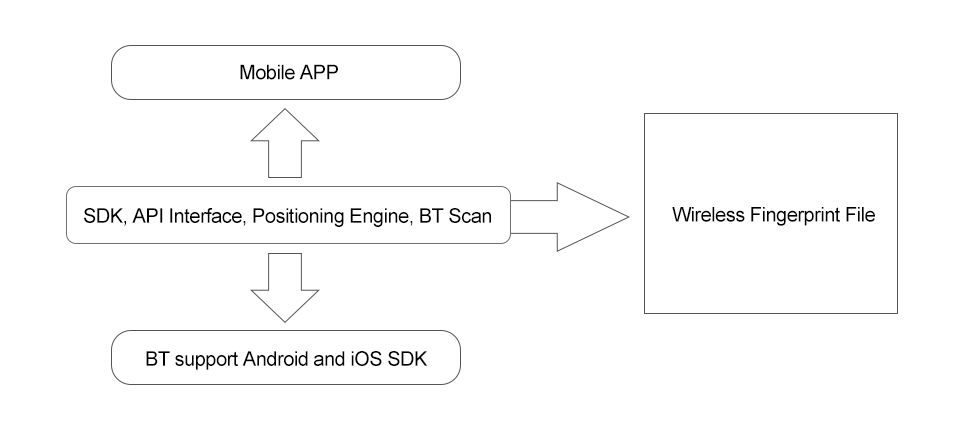 :Bluetooth positioning