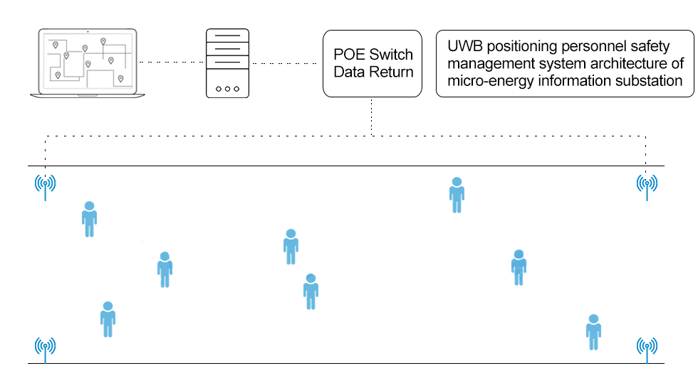 The Architecture of the Safety Management System for UWB Positioning Personnel in Substation