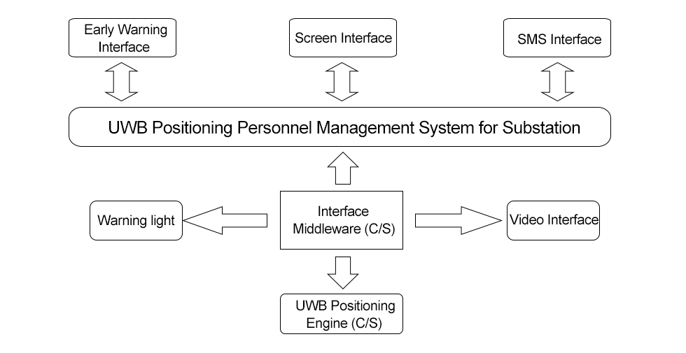 Substation UWB Positioning Personnel Management System Interface