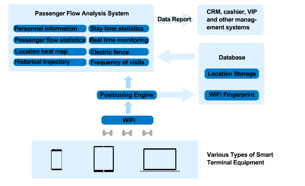 智慧景区-WiFi客流分析系统软件架构.png