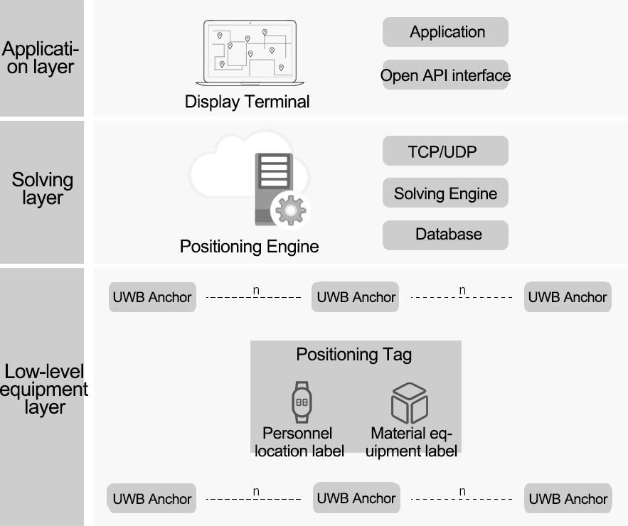 UWB personnel positioning system architecture