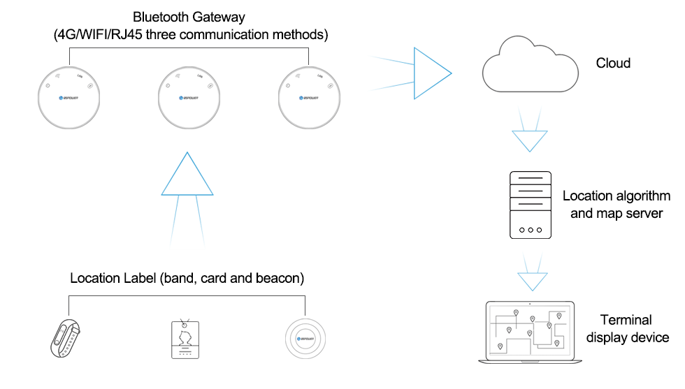 Passive Bluetooth positioning system architecture